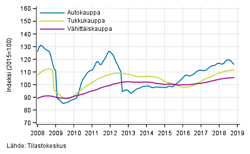 Liitekuvio 1. Auto-, tukku- ja vähittäiskaupan liikevaihdon trendisarjat (TOL 2008)