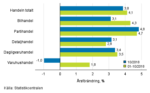 Årsförändring av omsättningen inom handelns olika branscher, % (TOL 2008)