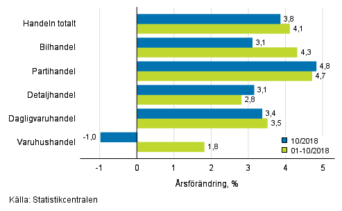 rsfrndring av omsttningen inom handelns olika branscher, % (TOL 2008)