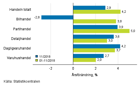 Årsförändring av omsättningen inom handelns olika branscher, % (TOL 2008)