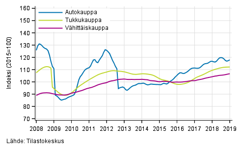 Liitekuvio 1. Auto-, tukku- ja vähittäiskaupan liikevaihdon trendisarjat (TOL 2008)
