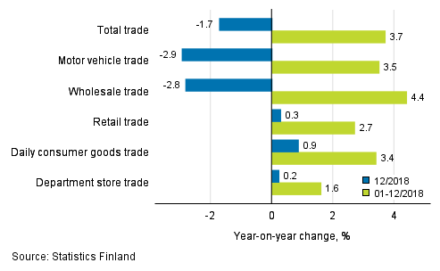 Annual change in turnover in trade industries, % (TOL 2008)