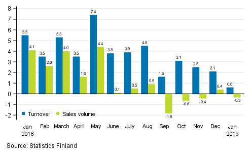 Annual change in working day adjusted turnover and sales volume in total trade (G), %