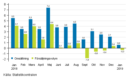 Årsförändring av arbetsdagskorrigerad omsättning och försäljningsvolym inom hela handeln (G), %