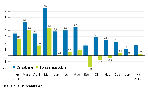 Årsförändring av arbetsdagskorrigerad omsättning och försäljningsvolym inom hela handeln (G), %