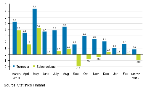 Annual change in working day adjusted turnover and sales volume in total trade (G), %