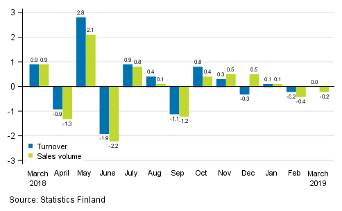 Change in seasonally adjusted turnover and sales volume in total trade (G) from the previous month, %