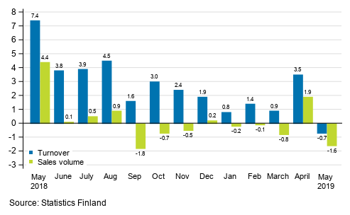 Annual change in working day adjusted turnover and sales volume in total trade (G), %