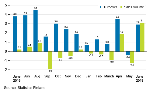 Annual change in working day adjusted turnover and sales volume in total trade (G), %