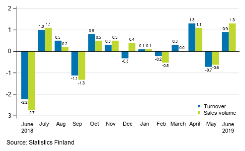 Change in seasonally adjusted turnover and sales volume in total trade (G) from the previous month, %