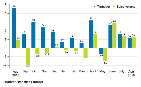 Annual change in working day adjusted turnover and sales volume in total trade (G), %