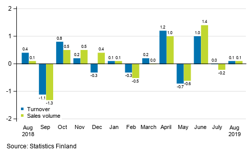 Change in seasonally adjusted turnover and sales volume in total trade (G) from the previous month, %