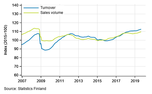 Trend of turnover and sales volume in total trade