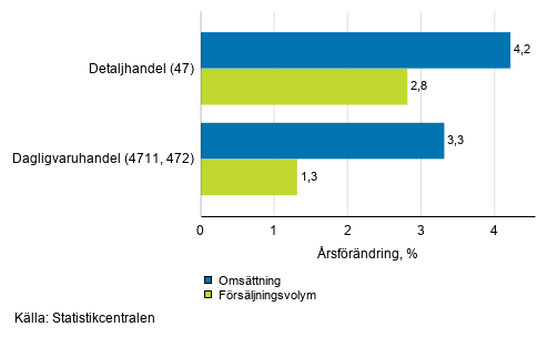 Årsförändring av arbetsdagskorrigerad omsättning och försäljningsvolym inom detaljhandeln, februari 2020, % (TOL 2008)