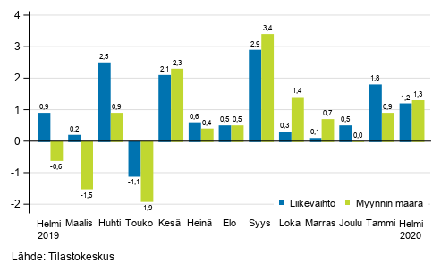 Koko kaupan (G) typivkorjatun liikevaihdon ja myynnin mrn vuosimuutos, %