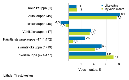 Työpäiväkorjatun liikevaihdon ja myynnin määrän vuosimuutos kaupan toimialoilla, helmikuu 2020, % (TOL 2008)