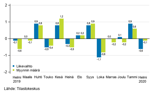 Koko kaupan (G) kausitasoitetun liikevaihdon ja myynnin määrän muutos edellisestä kuukaudesta, %