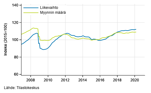 Koko kaupan liikevaihdon ja myynnin määrän trendi