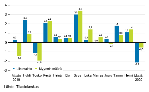 Koko kaupan (G) työpäiväkorjatun liikevaihdon ja myynnin määrän vuosimuutos, %