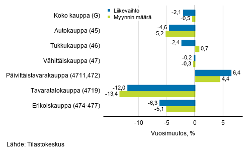 Työpäiväkorjatun liikevaihdon ja myynnin määrän vuosimuutos kaupan toimialoilla, maaliskuu 2020, % (TOL 2008)