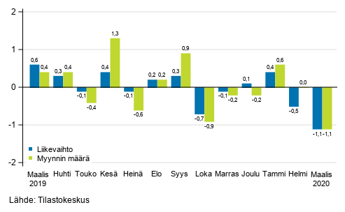 Koko kaupan (G) kausitasoitetun liikevaihdon ja myynnin määrän muutos edellisestä kuukaudesta, %