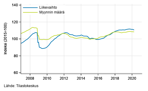 Koko kaupan liikevaihdon ja myynnin määrän trendi