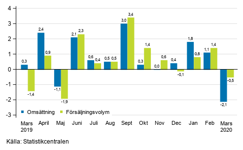 Årsförändring av arbetsdagskorrigerad omsättning och försäljningsvolym inom hela handeln (G), %