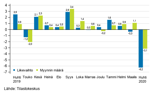 Koko kaupan (G) työpäiväkorjatun liikevaihdon ja myynnin määrän vuosimuutos, %