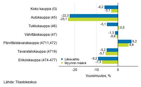 Työpäiväkorjatun liikevaihdon ja myynnin määrän vuosimuutos kaupan toimialoilla, huhtikuu 2020, % (TOL 2008)
