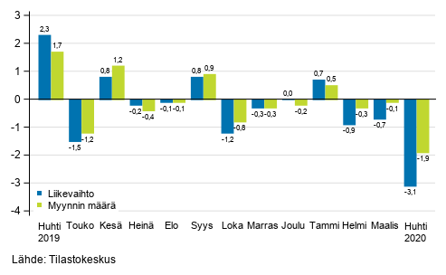 Koko kaupan (G) kausitasoitetun liikevaihdon ja myynnin määrän muutos edellisestä kuukaudesta, %