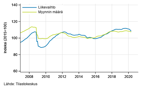 Koko kaupan liikevaihdon ja myynnin määrän trendi