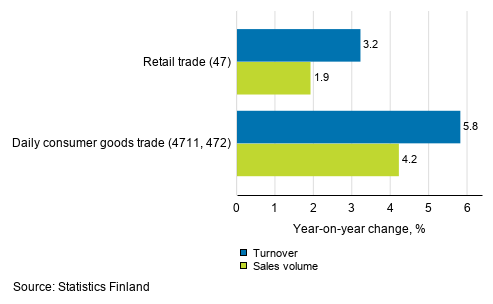 Annual change in working day adjusted turnover and sales volume of retail trade, September 2020, % (TOL 2008)