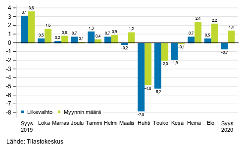 Koko kaupan (G) työpäiväkorjatun liikevaihdon ja myynnin määrän vuosimuutos, %
