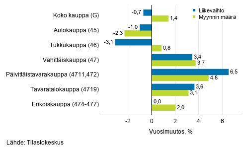 Työpäiväkorjatun liikevaihdon ja myynnin määrän vuosimuutos kaupan toimialoilla, syyskuu 2020, % (TOL 2008)