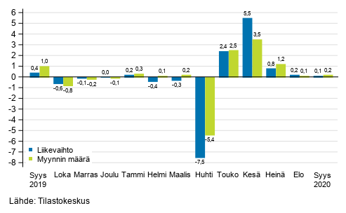 Koko kaupan (G) kausitasoitetun liikevaihdon ja myynnin määrän muutos edellisestä kuukaudesta, %