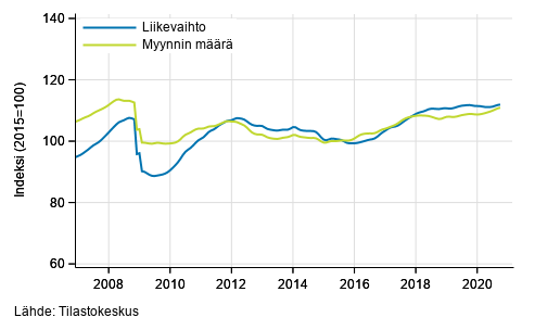 Koko kaupan liikevaihdon ja myynnin määrän trendi