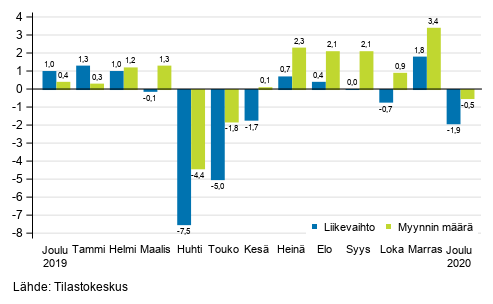Koko kaupan (G) työpäiväkorjatun liikevaihdon ja myynnin määrän vuosimuutos, %