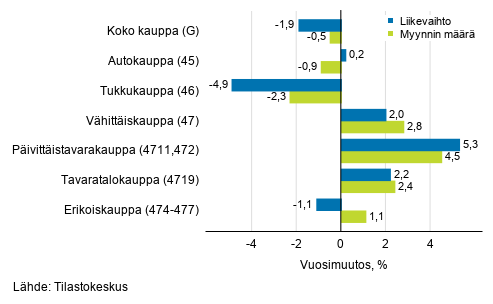 Työpäiväkorjatun liikevaihdon ja myynnin määrän vuosimuutos kaupan toimialoilla, joulukuu 2020, % (TOL 2008)