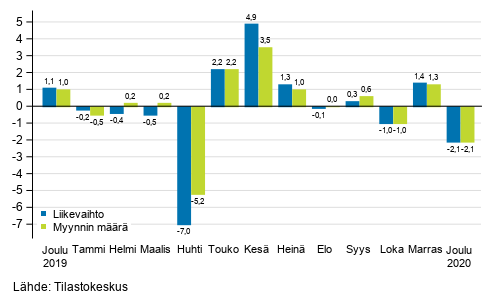 Koko kaupan (G) kausitasoitetun liikevaihdon ja myynnin määrän muutos edellisestä kuukaudesta, %