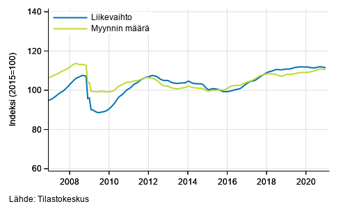 Koko kaupan liikevaihdon ja myynnin määrän trendi