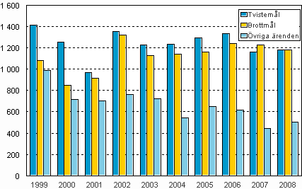 Ärenden avgjorda i högsta domstolen åren 1999–2008