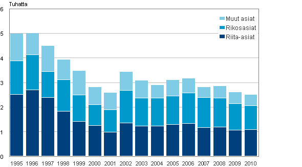 Korkeimman oikeuden ratkaisemat asiat 1995–2010