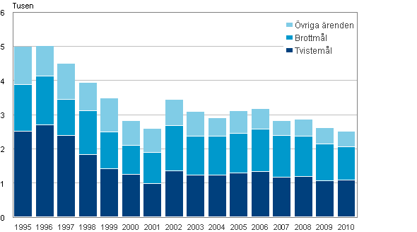 Ärenden avgjorda i högsta domstolen åren 1995–2010