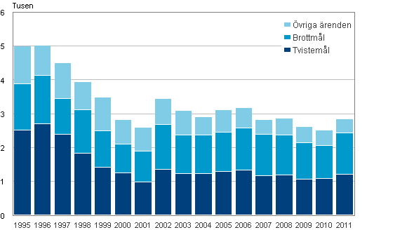 �renden avgjorda i h�gsta domstolen �ren 1995&ndash;2011