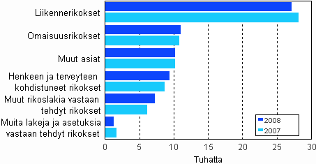 Käräjäoikeuksissa ratkaistut rikosasiat 2007–2008