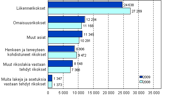 Käräjäoikeuksissa ratkaistut rikosasiat 2008–2009