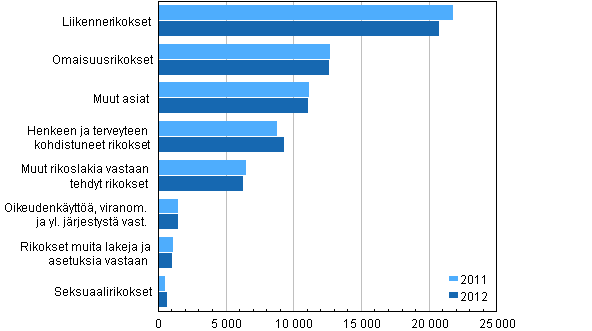 Käräjäoikeuksissa ratkaistut rikosoikeudelliset asiat 2011–2012