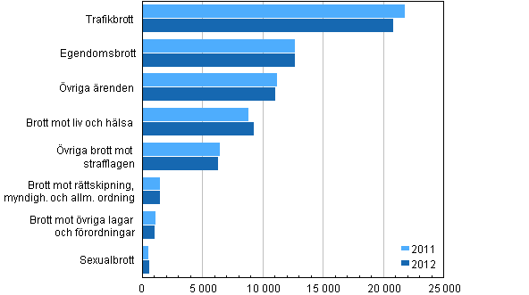 Straffrttsliga renden som avgjorts vid tingsrtterna 2011–2012