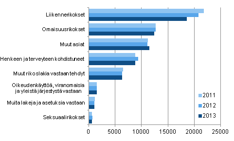 Käräjäoikeuksissa ratkaistut rikosoikeudelliset asiat 2011–2013