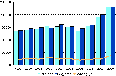 Tvistemål anhängiga i tingsrätter 1999–2008